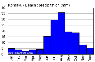 Komakuk Beach Yukon Canada Annual Precipitation Graph